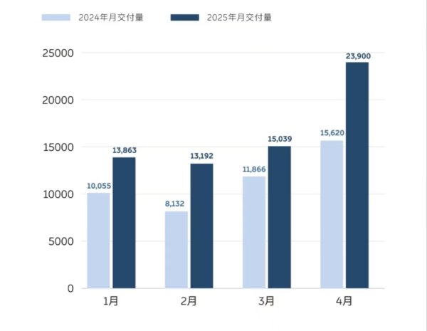 配资股配资 长城汽车4月汽车销量100061辆，同比增长5.55%