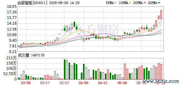 配资放心平台 合锻智能涨停走出2连板